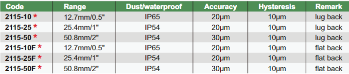 Waterproof Digital Indicators - 2115