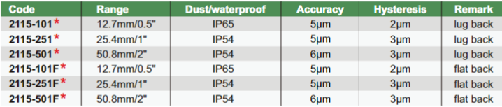 Waterproof Digital Indicators - 2115