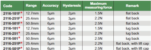 Metric Digital Indicators - 2116