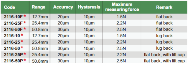 Metric Digital Indicators - 2116