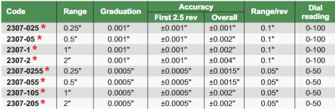 Inch Dial Indicators - 2307