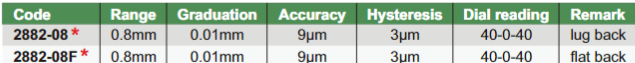 One Revolution Dial Indicators - 2882