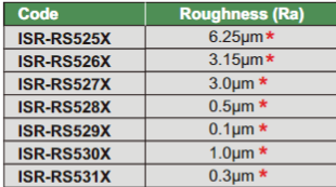 Surface Roughness Reference Specimens - ISR-RS